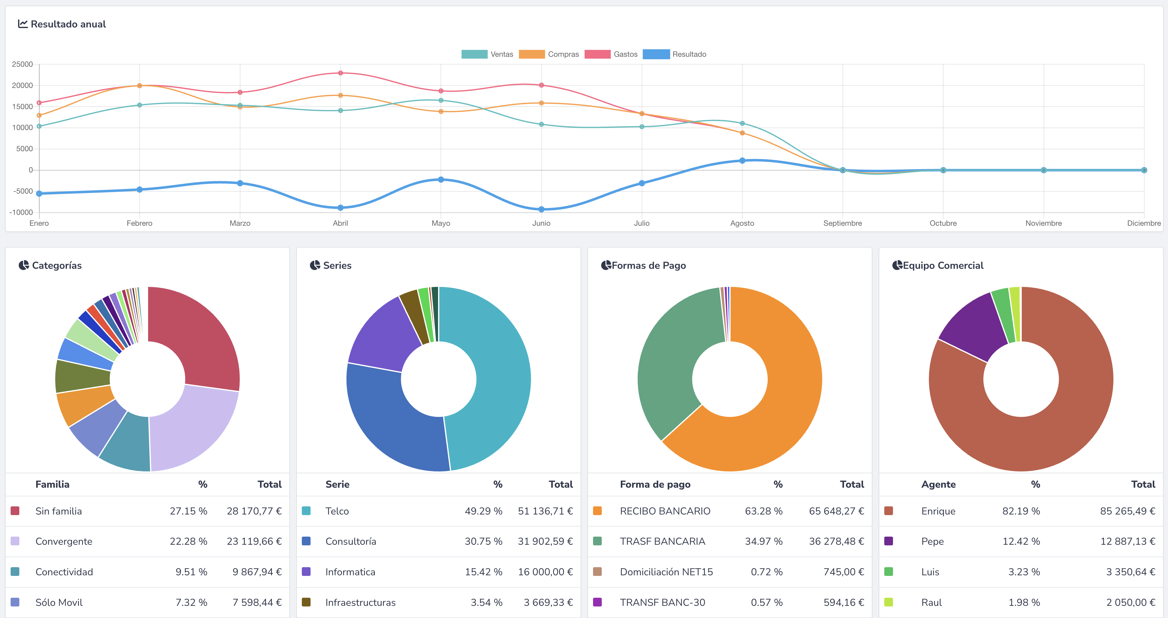 Dashboard del software AgroTaller con gráficos y analíticas